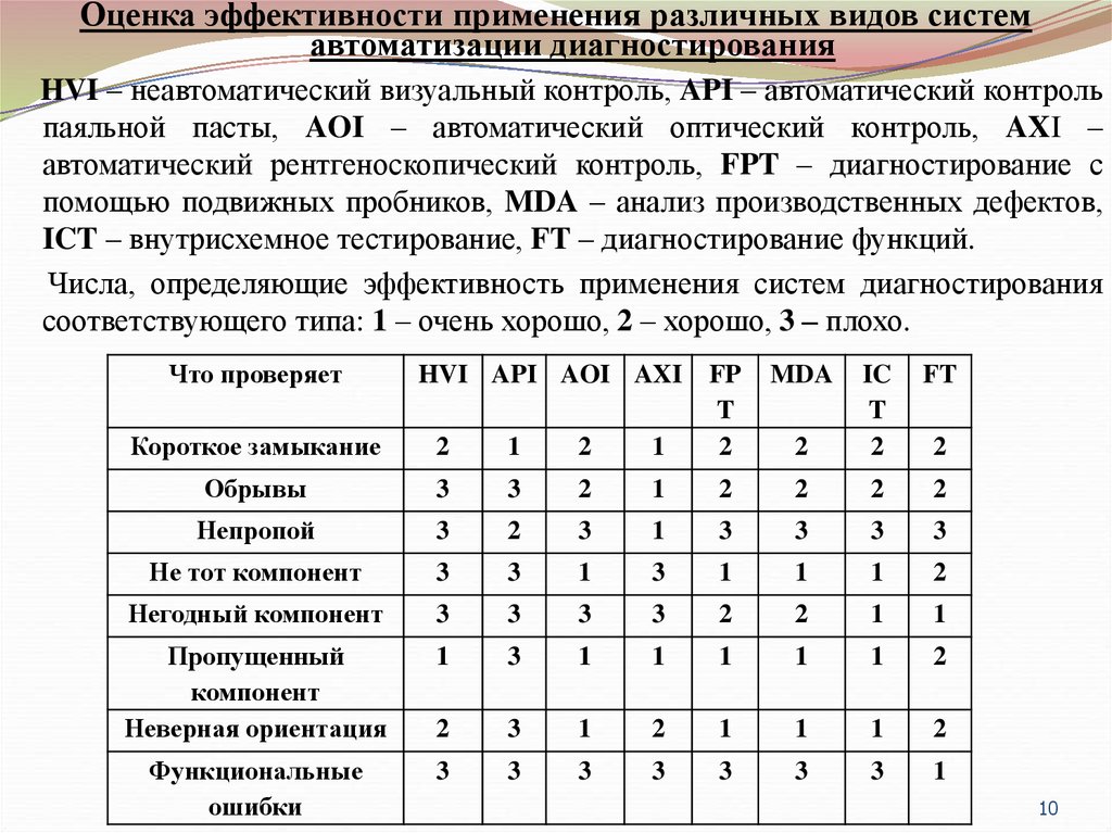 Функциональные ошибки. Основные понятия технической диагностики.