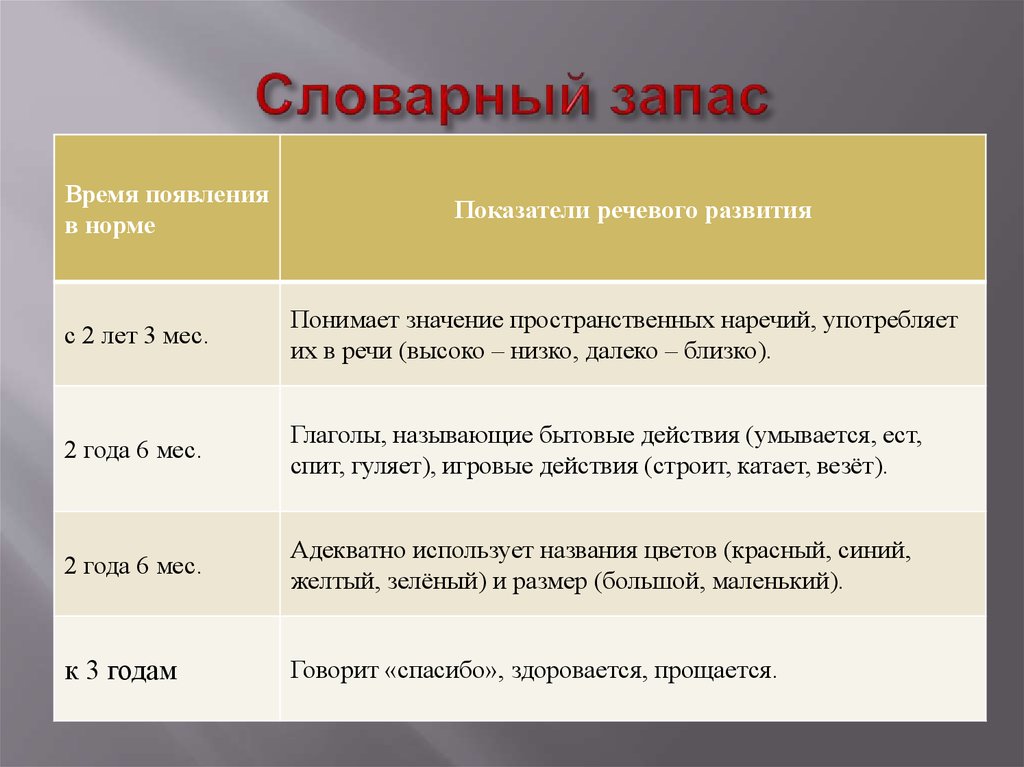 Высокая речь слова. Словарный запас ребенка в 2 года. Словарный запас ребенка в год. Словарный запас ребенка в норме. Активный словарный запас ребенка 2 лет.