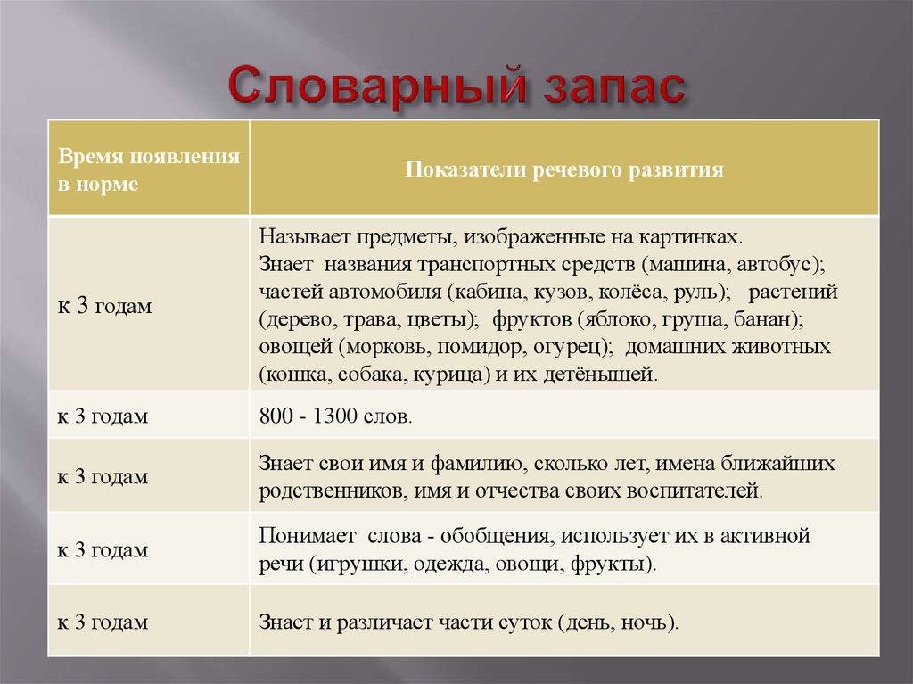 Словарный запас это. Словарный запас ребенка лет в норме. Словарный запас ребенка в 2 года. Словарный запас ребенка в 2 года норма. Словарный запас ребенка в 3 года норма.