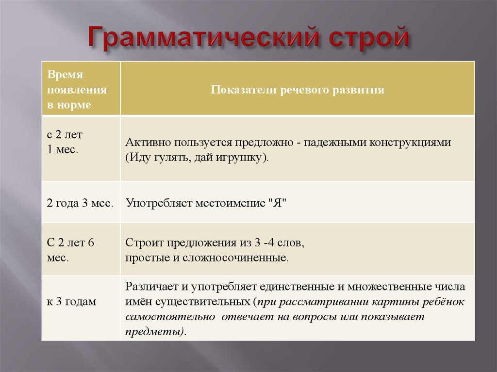 Грамматический Строй. Показатели речевого развития. Характеристика грамматического строя речи. Грамматический Строй речи пример.