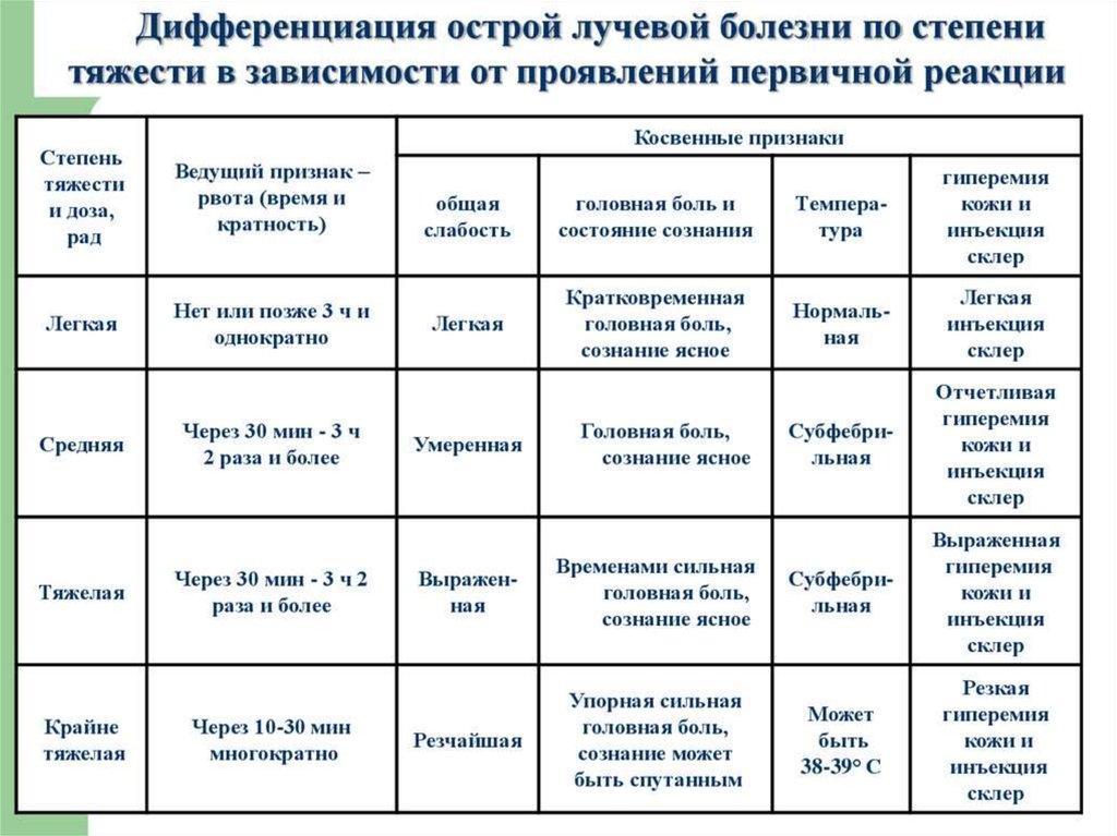 Рвота после облучения. Степени острой лучевой болезни таблица. Стадии хронической лучевой болезни таблица. Дифференциальная диагностика острой лучевой болезни таблица. Дифференциальная диагностика хронической и острой лучевой болезни.