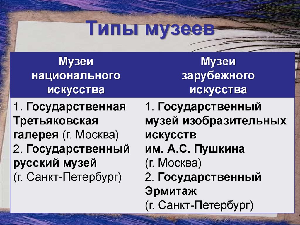 Типы музеев презентация