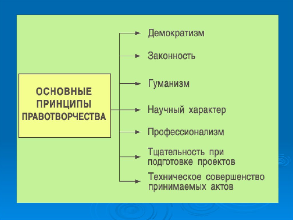 Сложный план правотворчество