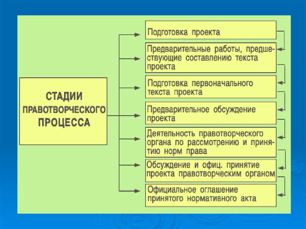 3 этапа в праве. Стадии правотворчества схема. Этапы правотворчества таблица. Этапы правотворчества в РФ.