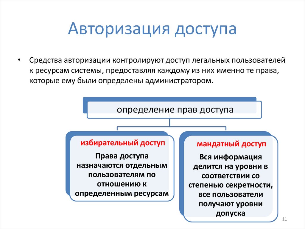 Пользователь авторизовался. Авторизация доступа. Авторизованный доступ это. Авторизация это процедура. Аутентификация пользователя.