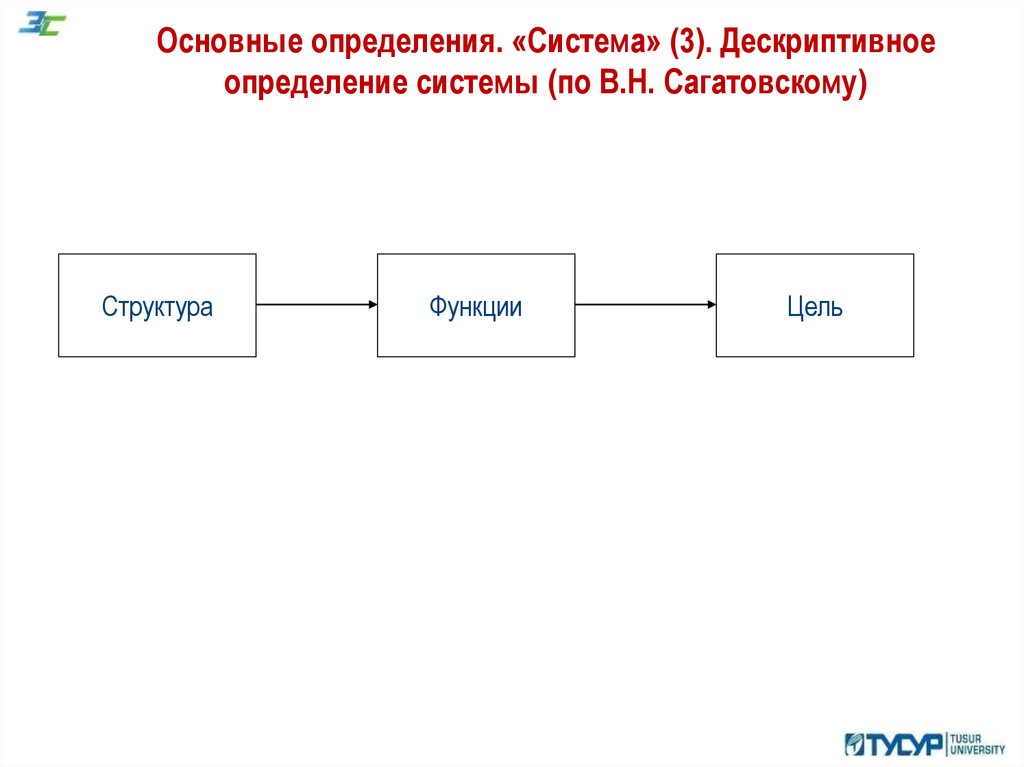 Определенная система. Дескриптивное определение системы. Классификация систем в. н. Сагатовского:. Основная функция дескриптивной модели. Главный определить системы.