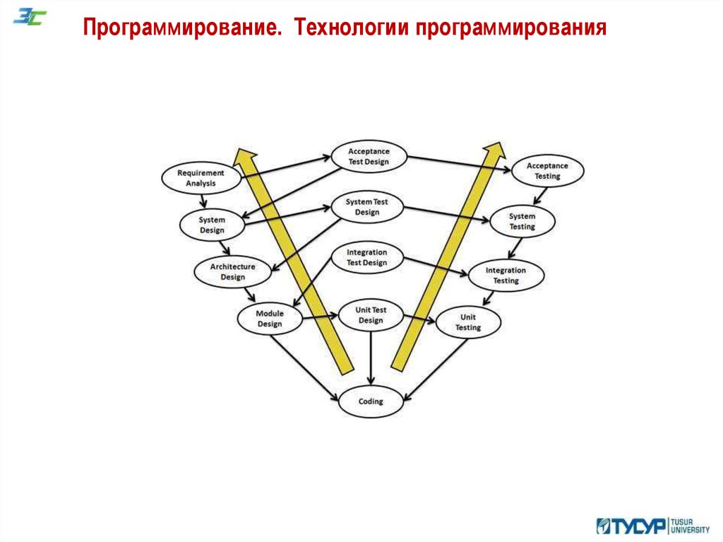 Программирование дополнительных механизмов презентация. Технологии программирования. Технологии программирования виды. 4. Технологии программирования это. Программирование в продажах это.