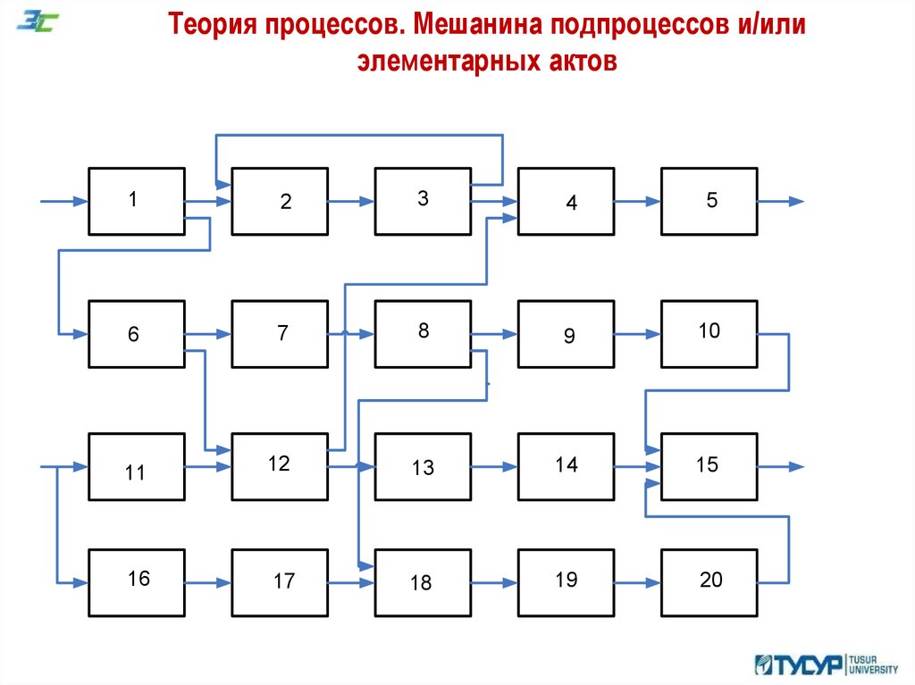 Теоретический процесс. Теория процесса. Процессы памяти (подпроцессы и уровни).. Параллельные подпроцессы. 2. Процессы памяти (подпроцессы и уровни)..