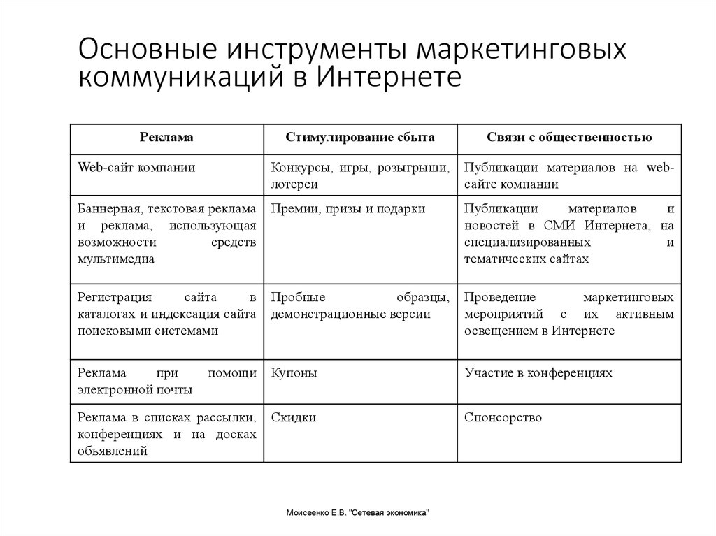 Маркетинговые параметры