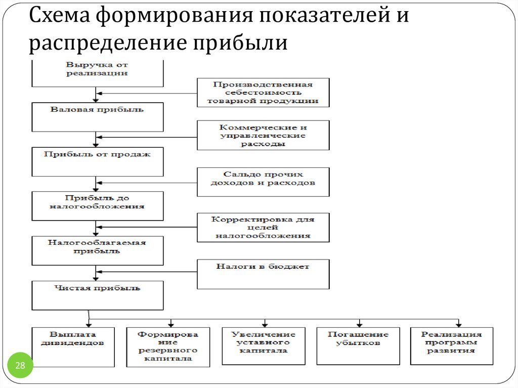 Формирование прибыли. Схема распределения доходов предприятия. Механизм формирования прибыли схема. Структурно-логическая модель формирования показателей прибыли. Прибыль схема формирования прибыли.