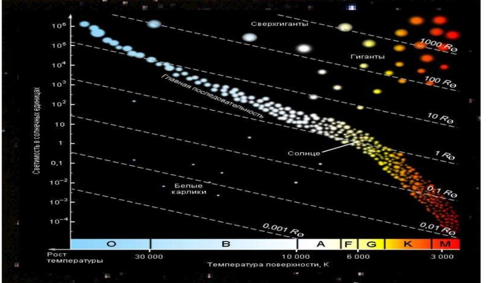 Основные характеристики звезд. Физические параметры звезд. Основные физические характеристики звезд. Звезды главной последовательности характеристика.