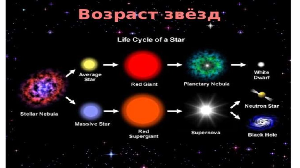 Таблица Эволюция звезд астрономия. Звезда модели. Классификация звезд по возрасту. Общая характеристика звезд. Какой возраст звезд
