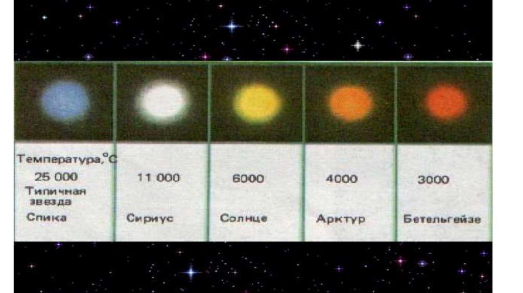 Какая звезда горячее. Звезды, их многообразие. Классификация звезд гиганты. Размер звезд по цвету. Типы звезд по размерам.