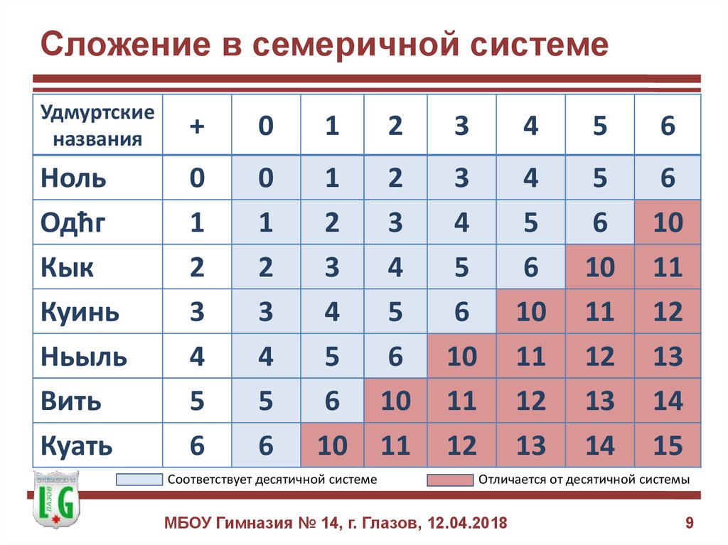 Основание троичной системы счисления