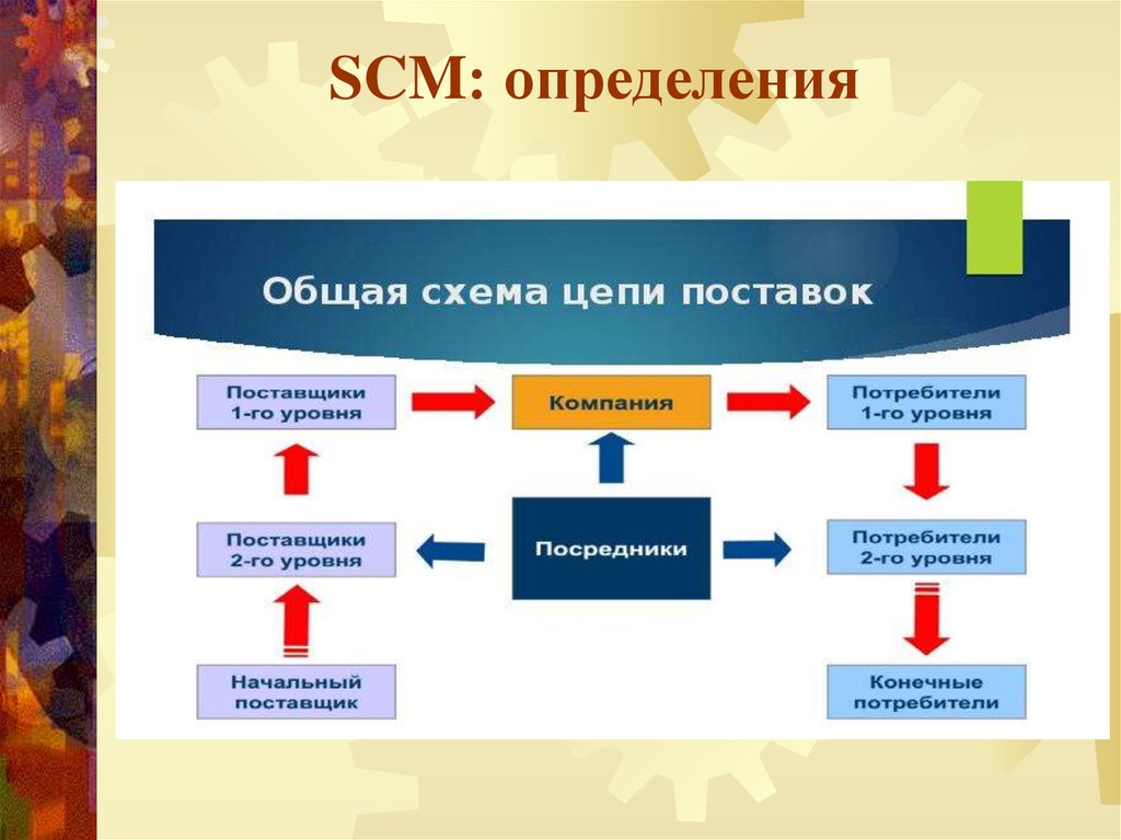 SCM: определения