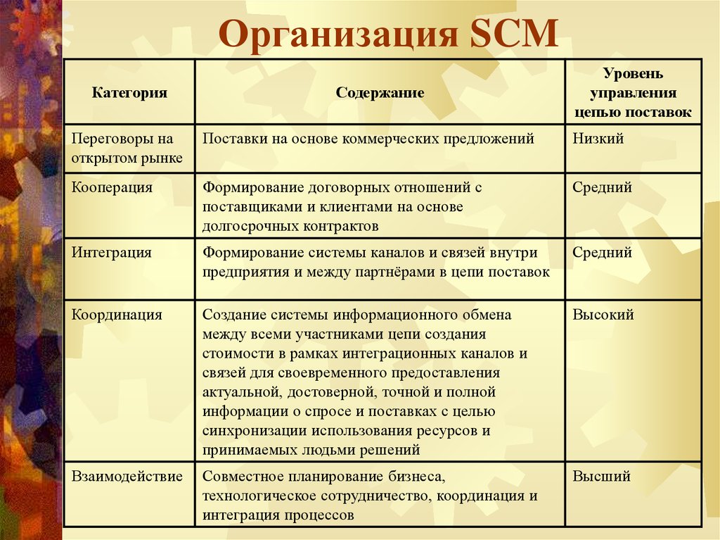 Категория содержания. SCM недостатки. Основное содержание концепции SCM.. Уровни SCM. Содержание концепции «управление цепями поставок».