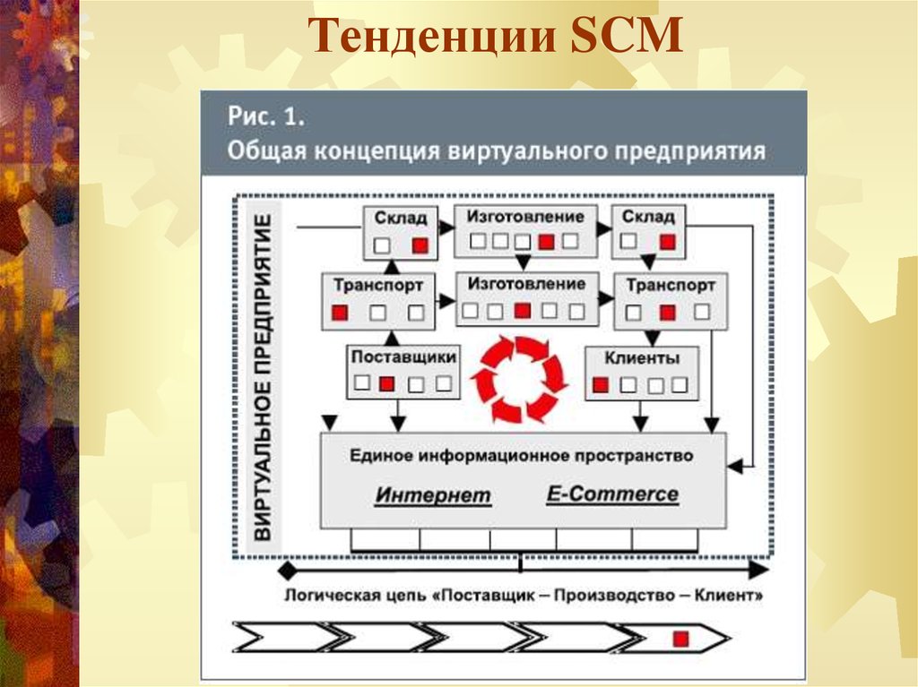 100 концепций управления. Концепция SCM. Эволюция концепции управления цепями поставок. Системы полного цикла сопровождения (SCM – системы) картинки. SCM цикл пиццерии.