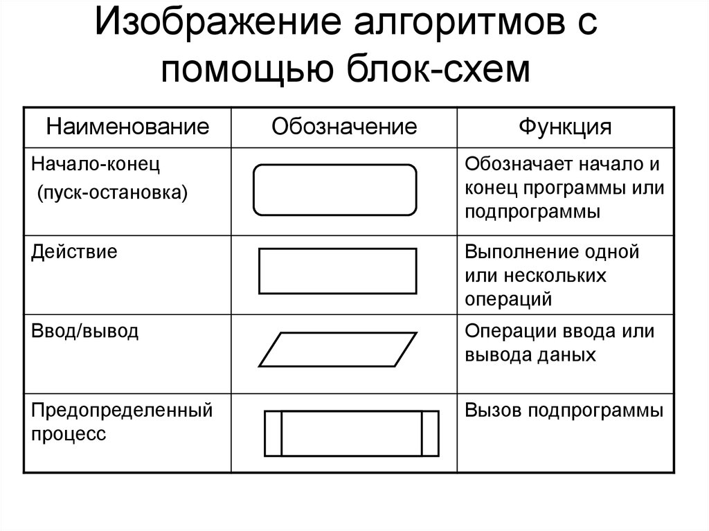 Операции преобразования данных на блок схемах изображаются