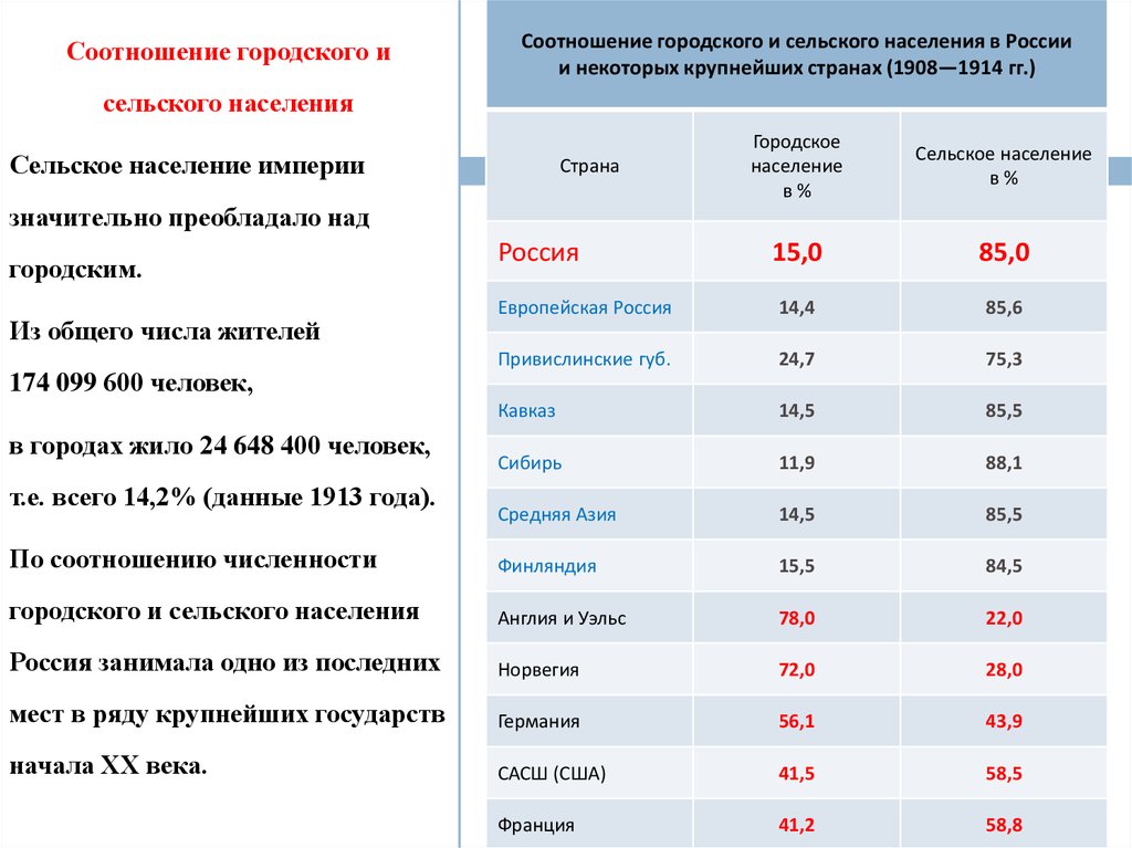 На какой диаграмме правильно показано соотношение городского и сельского населения россии