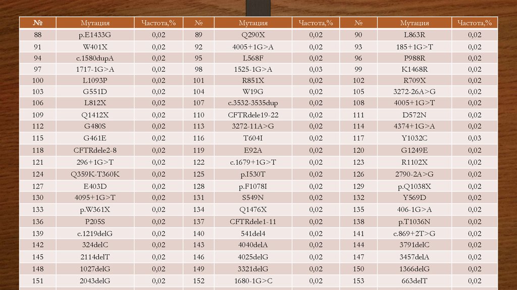 R n q. Муковисцидоз частота мутаций. Частота встречаемости мутаций муковисцидоза в РФ. Мутацию p681r. Частота муковисцидоза в мире.