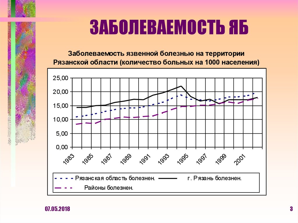 Язвенная болезнь диаграммы