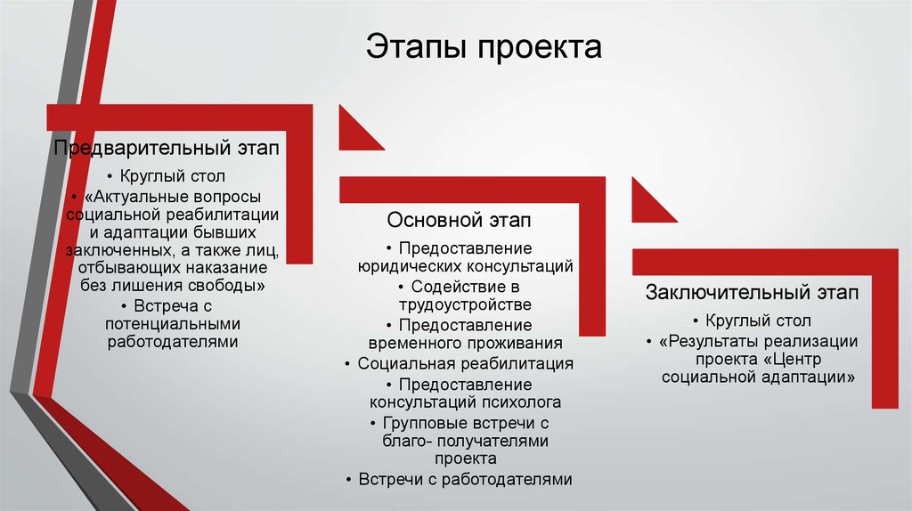 11 этапов. Этапы социальной адаптации. Социальная адаптация бывших заключенных. Предварительный этап проекта. Этапы ресоциализации осужденных.