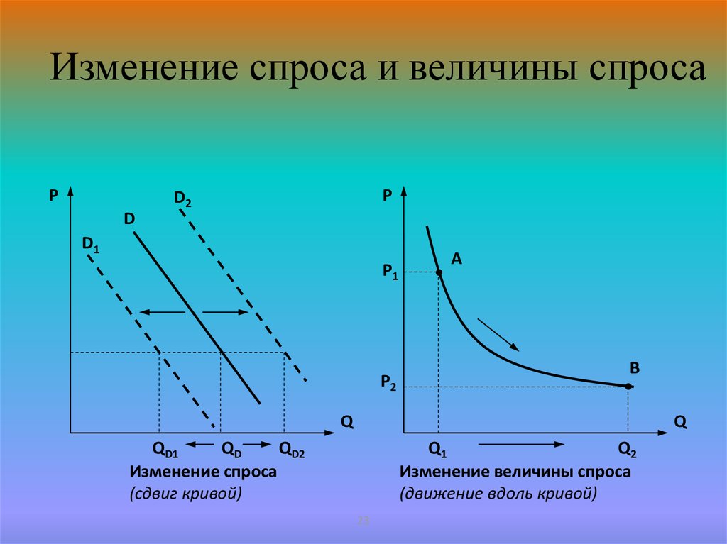 Изменение величины спроса. Движение вдолькриво предложения и спооса. Сдвиг Кривой спроса движение вдоль Кривой предложения. Кривая спроса и предложения движение вдоль. Движение вдоль Кривой спроса изменение числа покупателей.