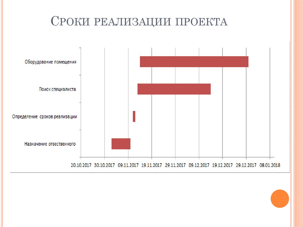 Период реализации проекта это