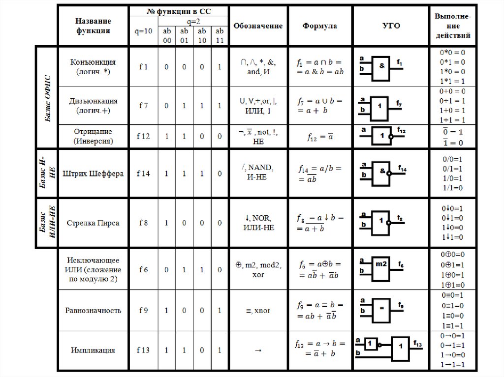 Функции маркировки. Как чертится микросхема. Построить в базисе Шеффера схему. Построить в базисе Шеффера схему для формулы.
