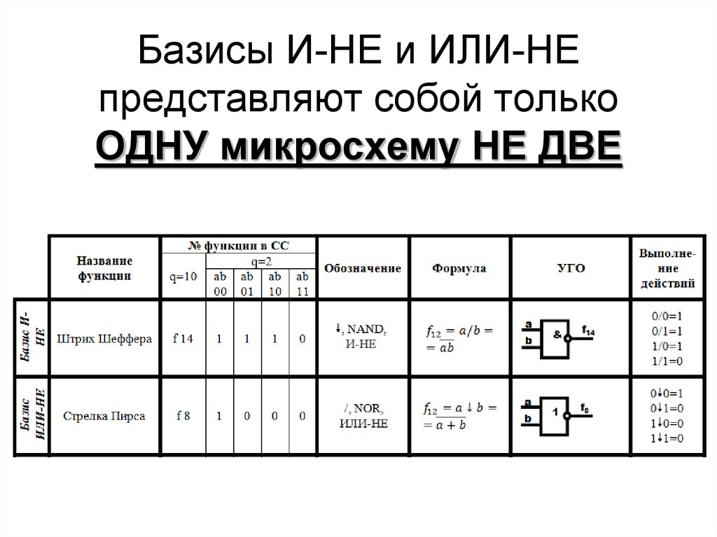 Базисы И-НЕ и ИЛИ-НЕ представляют собой только ОДНУ микросхему НЕ ДВЕ