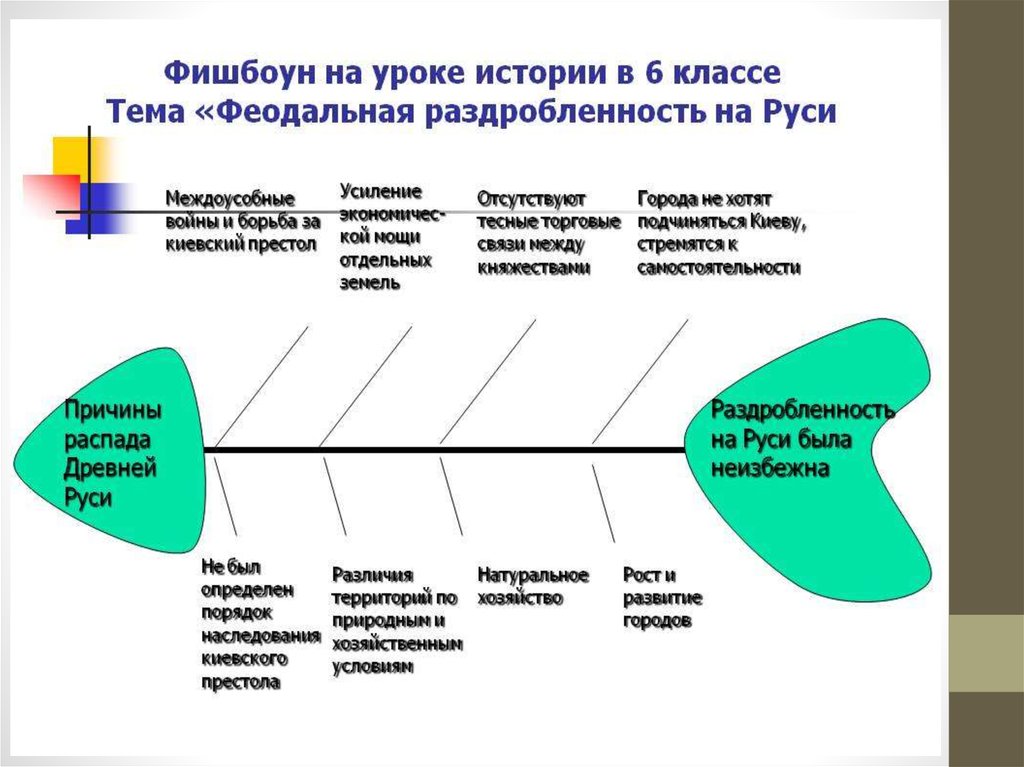 Методический прием схема фишбоун презентация