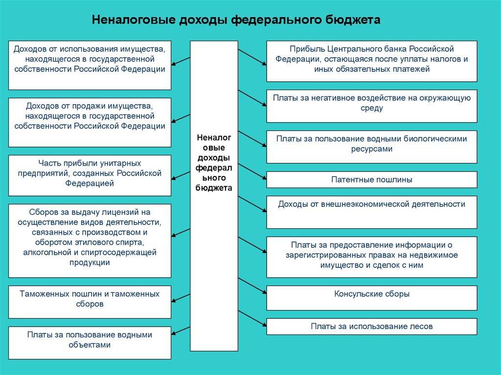 3 федеральный бюджет. Доходы федерального бюджета. Неналоговые доходы федерального бюджета. Неналоговые поступления федерального бюджета РФ. Неналоговые доходы бюджета схема.