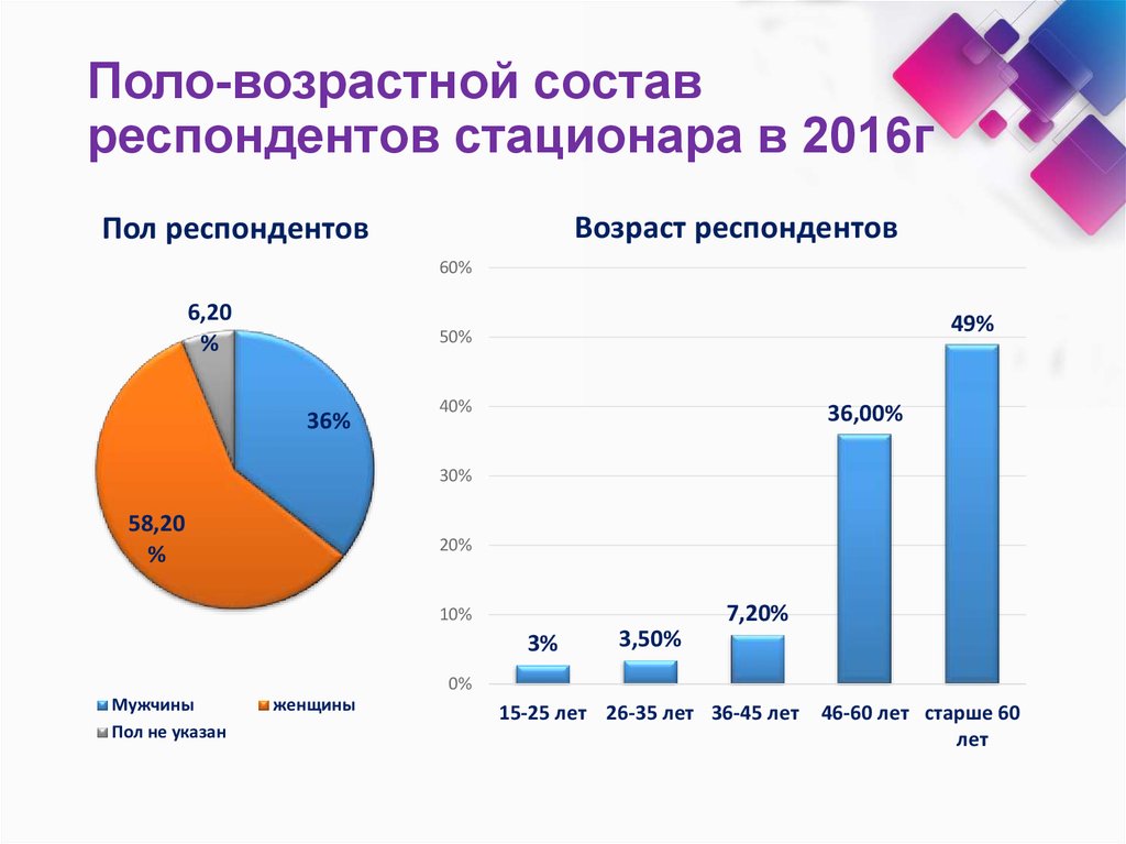 Диаграмма возраста семьи