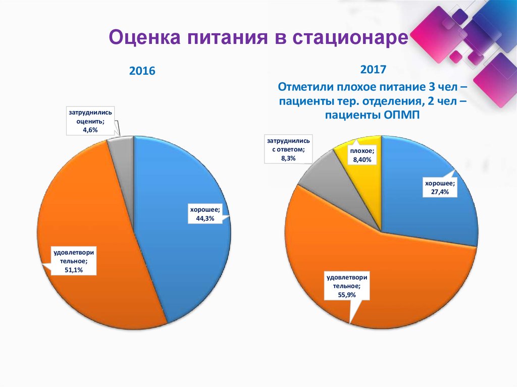 Оценка питания