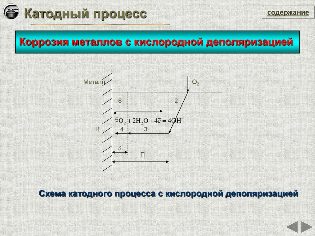 Схема коррозионного процесса