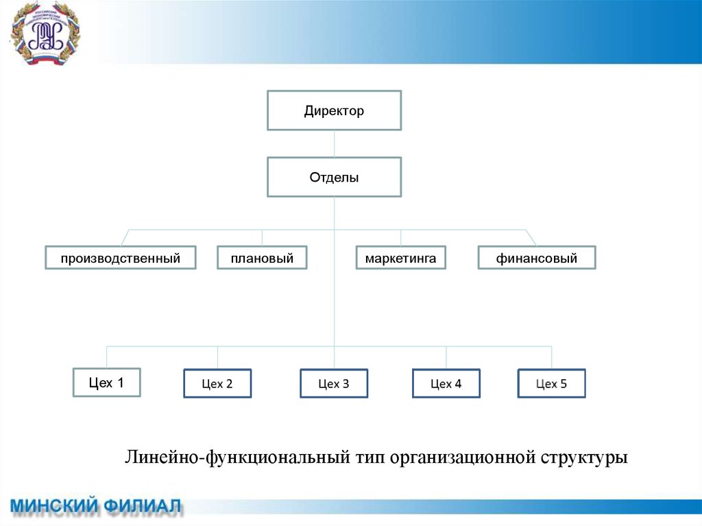 Организационная структура управления презентация