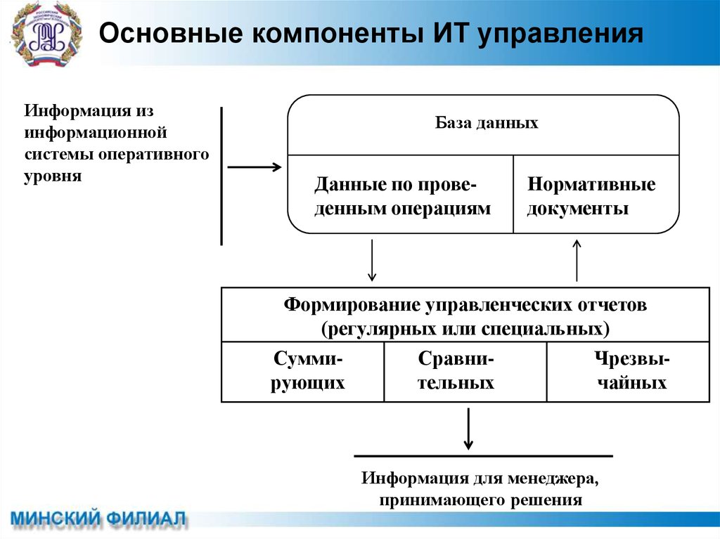 Право на управление фирмой. Основные компоненты управления. Основные компоненты ИТ. Основные компоненты информационной технологии управления. Основные компоненты ИТ управления.