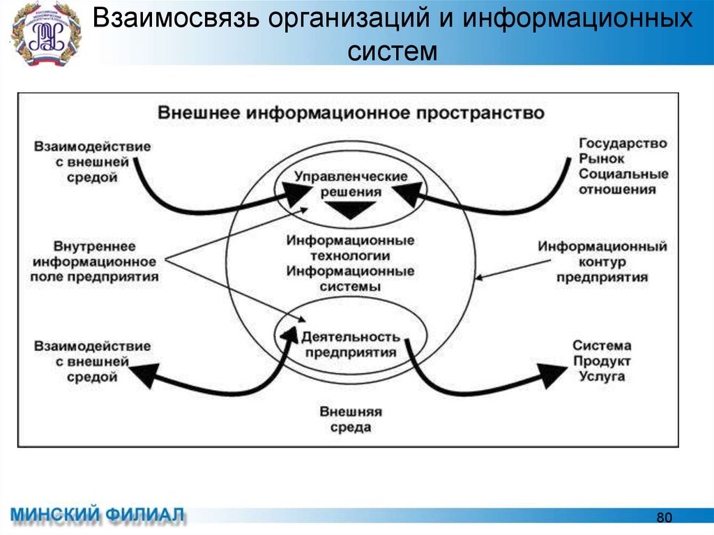 Внешнее взаимодействие. Внешнее информационное поле предприятия. Информационный контур и информационное поле предприятия. Информационный контур организации. Взаимосвязь информационных технологии с внешней средой.