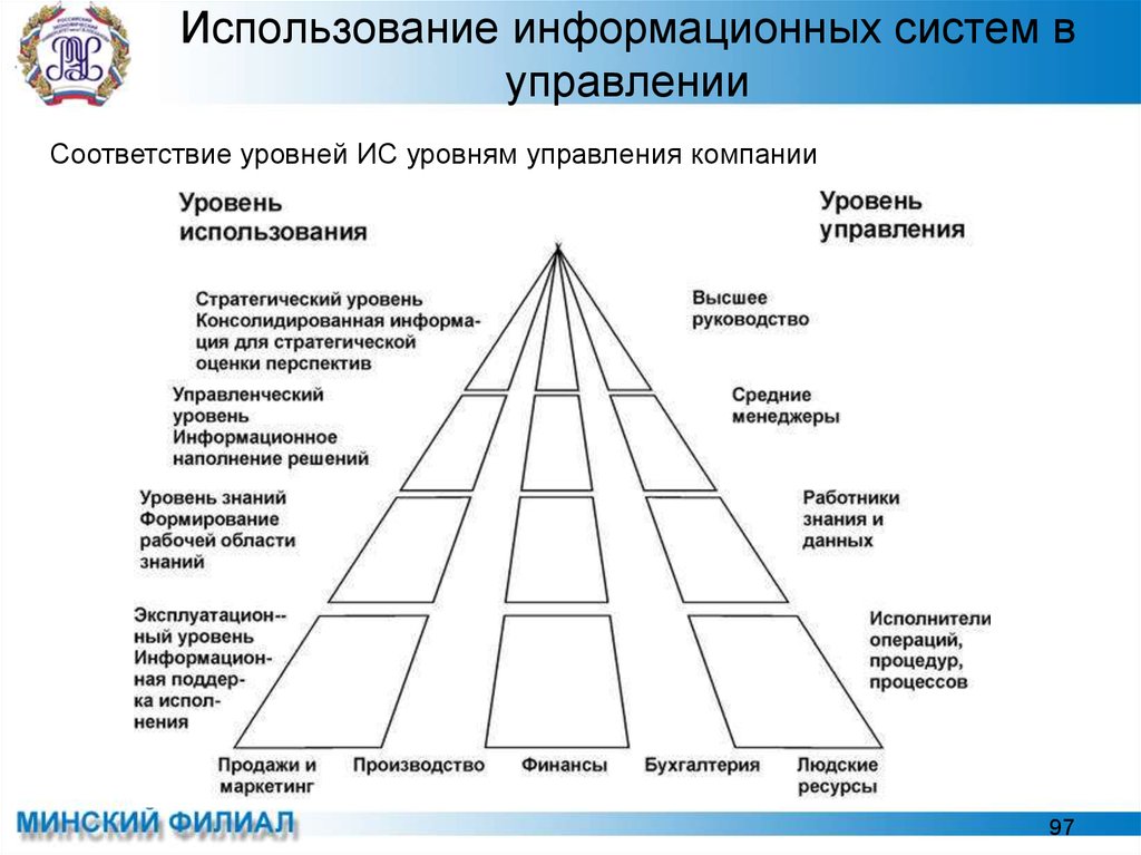 Роль уровней управления. Уровень управления в структуре управления организации. Уровни информации в управлении. Пирамида уровней управления в организации. Уровни менеджмента в организации.