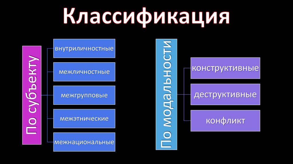 Классификации социальных взаимодействий