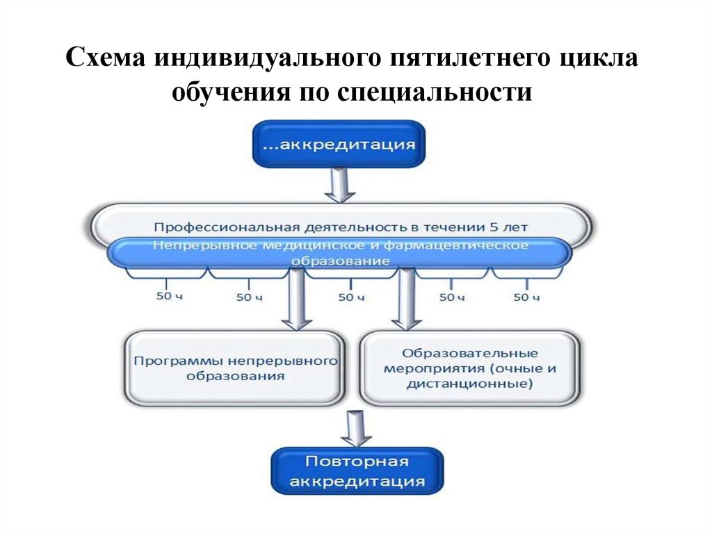 Нмо тестирование. Схема цикла обучения. Как сформировать пятилетний цикл обучения НМО. Медицинское образование схема. Индивидуальный непрерывного медицинского образования.