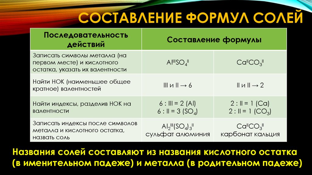 Формулы средних солей. Как составлять формулы солей химия 8. Алгоритм составления формул солей 8 класс химия. Алгоритм составления формул солей. Соли составление формул.