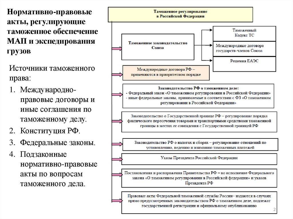 Акт регулирующий. Схема источники таможенного права в России. Нормативно-правовое регулирование таможенного дела в РФ. НПА регулирующие деятельность таможенных органов. Нормативно правовое регулирование таможни РФ.