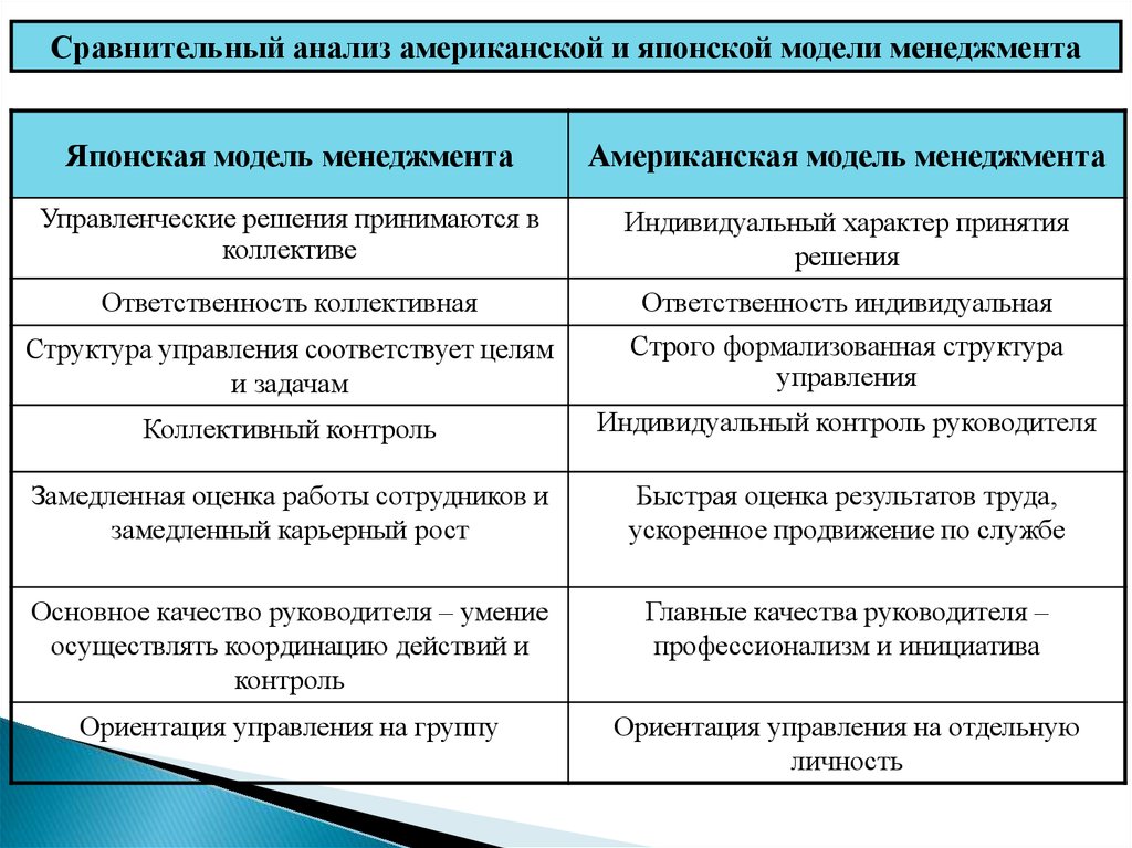 Оценка моделей управления. Сравнение американской и японской модели менеджмента. Сравнение американской и японской модели управления. Характер принятия решений японского менеджмента.