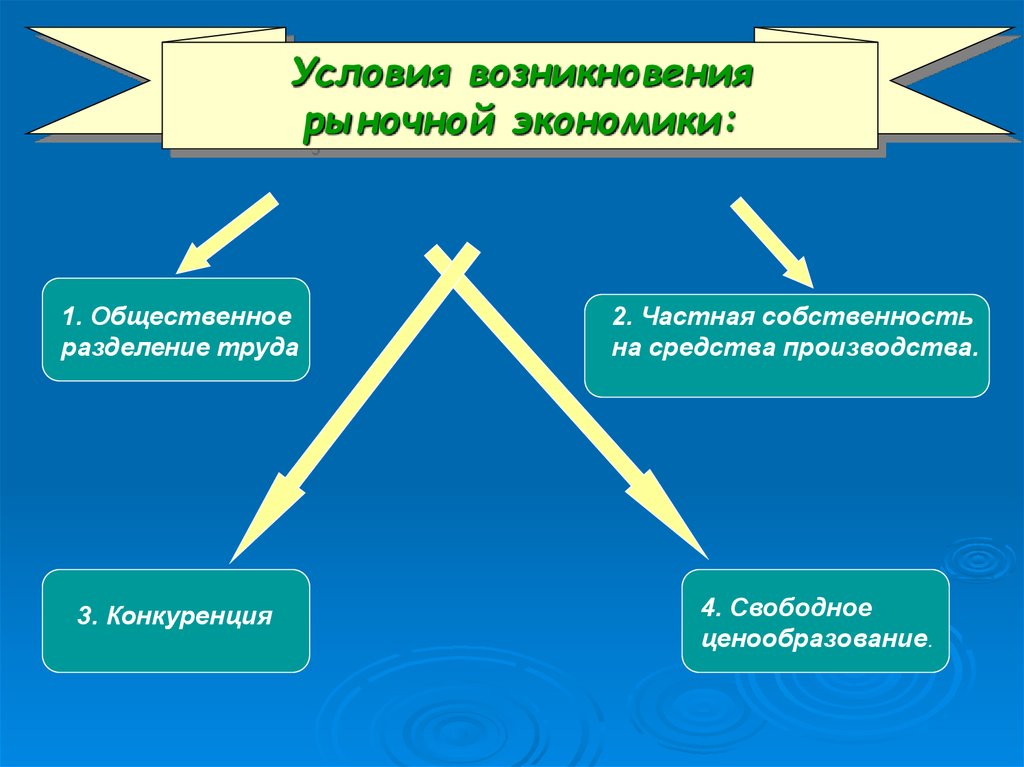 2 рынок его функции структура