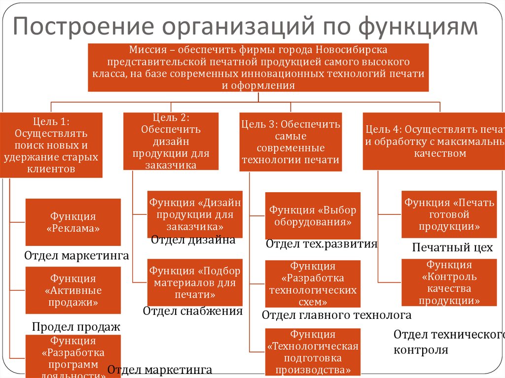 Главное в развитии организации