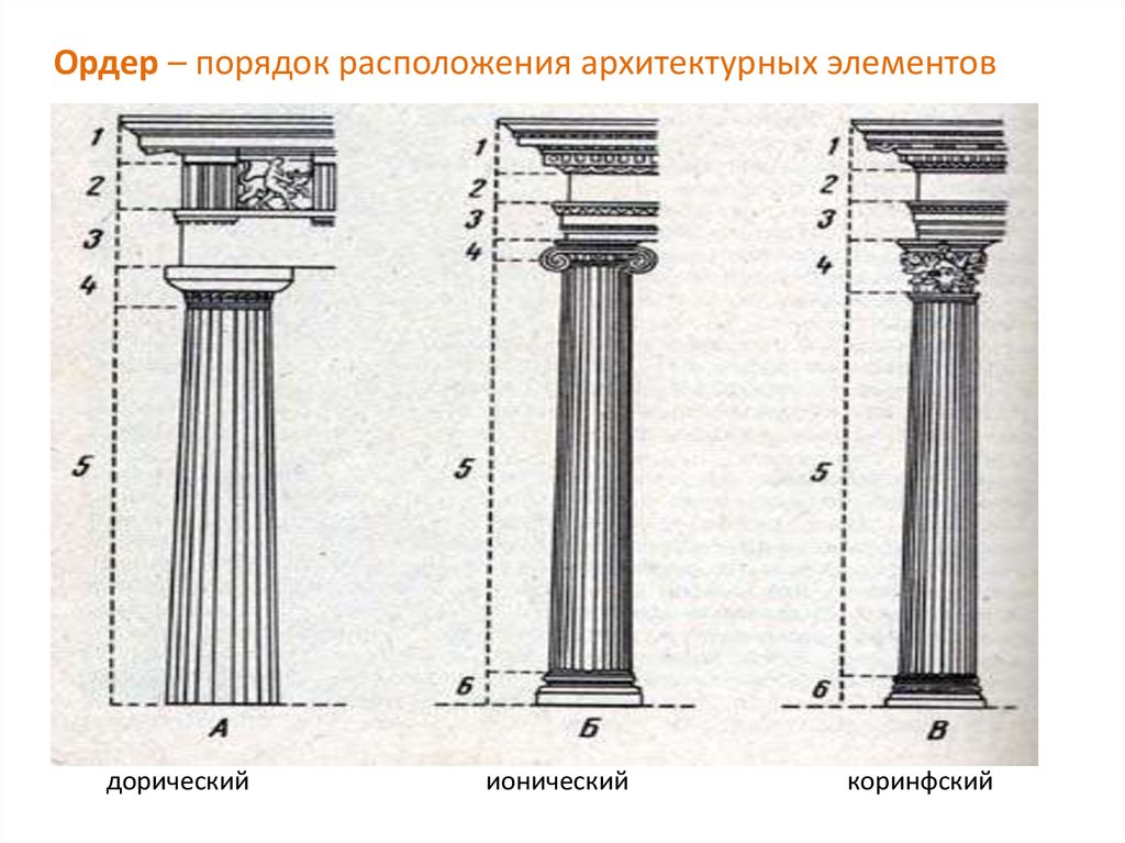 Колонной называется. Дорический ионический и Коринфский ордера. Дорический ионический Коринфский Тосканский. Капитель дорического ордера сбоку. Греческие ордера дорический ионический Коринфский.