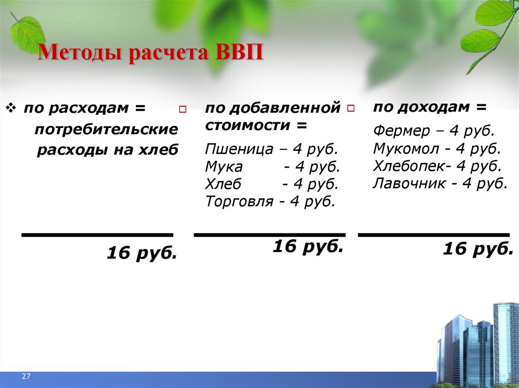 Добавленный доход. Три формулы расчета ВВП. ВВП тремя методами формулы. 3 Способа расчета ВВП формула. Формулы трех методов расчета ВВП.