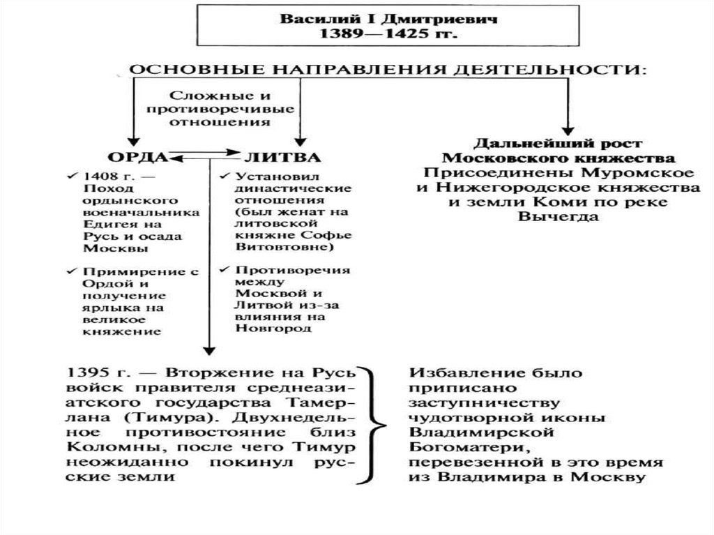 Московское княжество в первой половине 15 века план