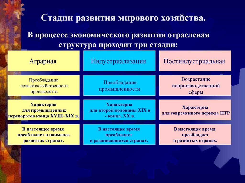 Мировое хозяйство формирование и развитие презентация